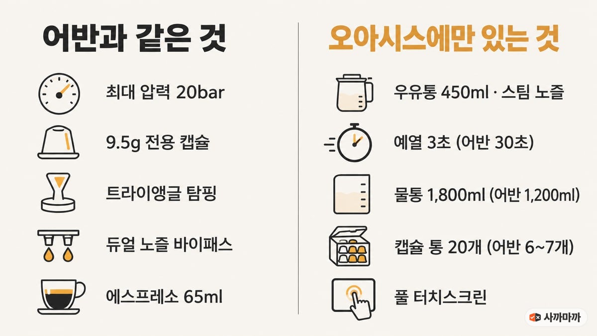 카누 바리스타 오아시스와 어반 비교 인포그래픽 — 같은 것: 최대 압력 20bar, 9.5g 전용 캡슐, 트라이앵글 탐핑, 듀얼 노즐 바이패스, 에스프레소 65ml / 오아시스가 더한 것: 우유통 450ml·스팀 노즐, 예열 3초(어반 30초), 물통 1,800ml(어반 1,200ml), 캡슐 통 20개(어반 6~7개), 풀 터치스크린
