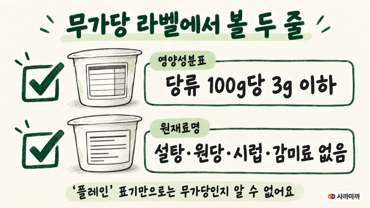 손으로 그린 요거트 컵 두 개와 체크 상자 두 개. 영양성분표에서는 당류 100g당 3g 이하, 원재료명에서는 설탕·원당·시럽·감미료 없음을 확인하라는 무가당 라벨 체크리스트