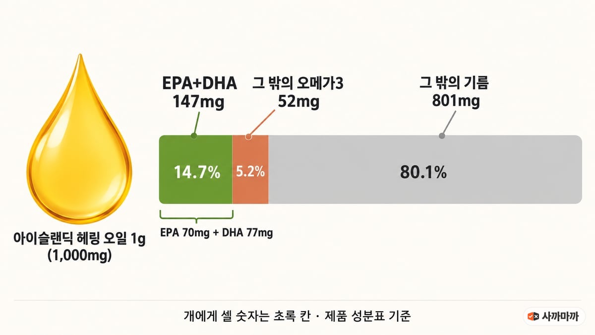 아이슬랜딕 헤링 오일 1g(1,000mg) 성분 막대그래프: EPA+DHA 147mg(EPA 70mg + DHA 77mg), 그 밖의 오메가3 52mg, 그 밖의 기름 801mg
