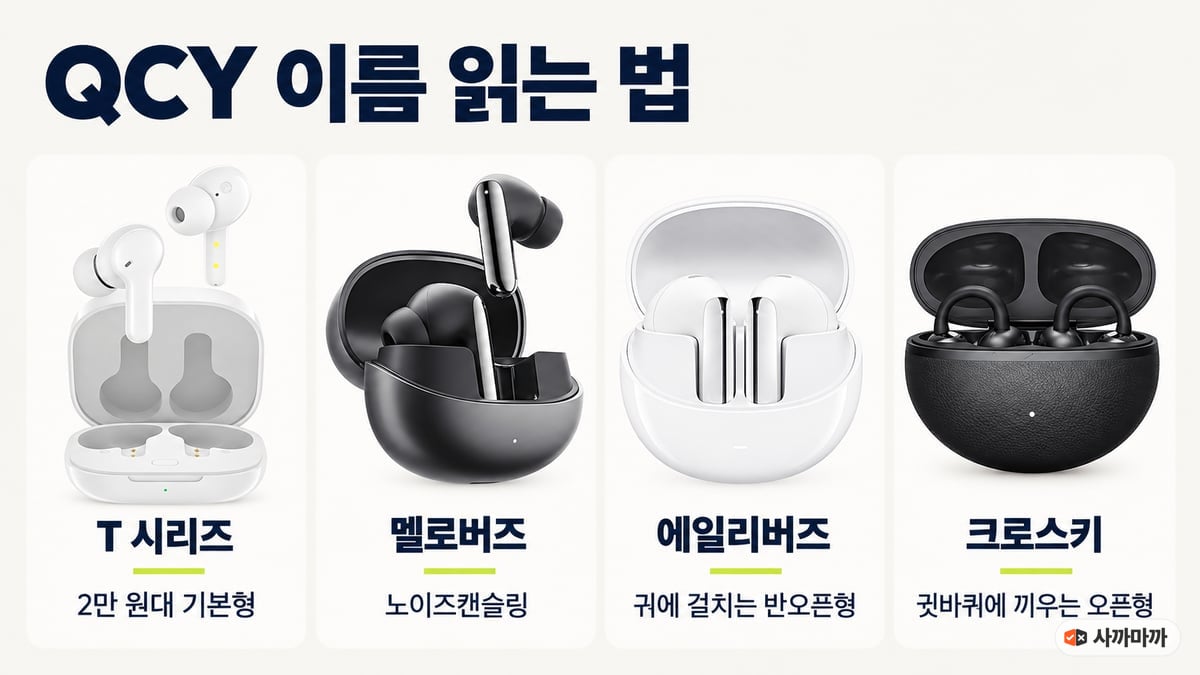 QCY 이어폰 이름 읽는 법 인포그래픽 — T 시리즈 2만 원대 기본형, 멜로버즈 노이즈캔슬링, 에일리버즈 귀에 걸치는 반오픈형, 크로스키 귓바퀴에 끼우는 오픈형