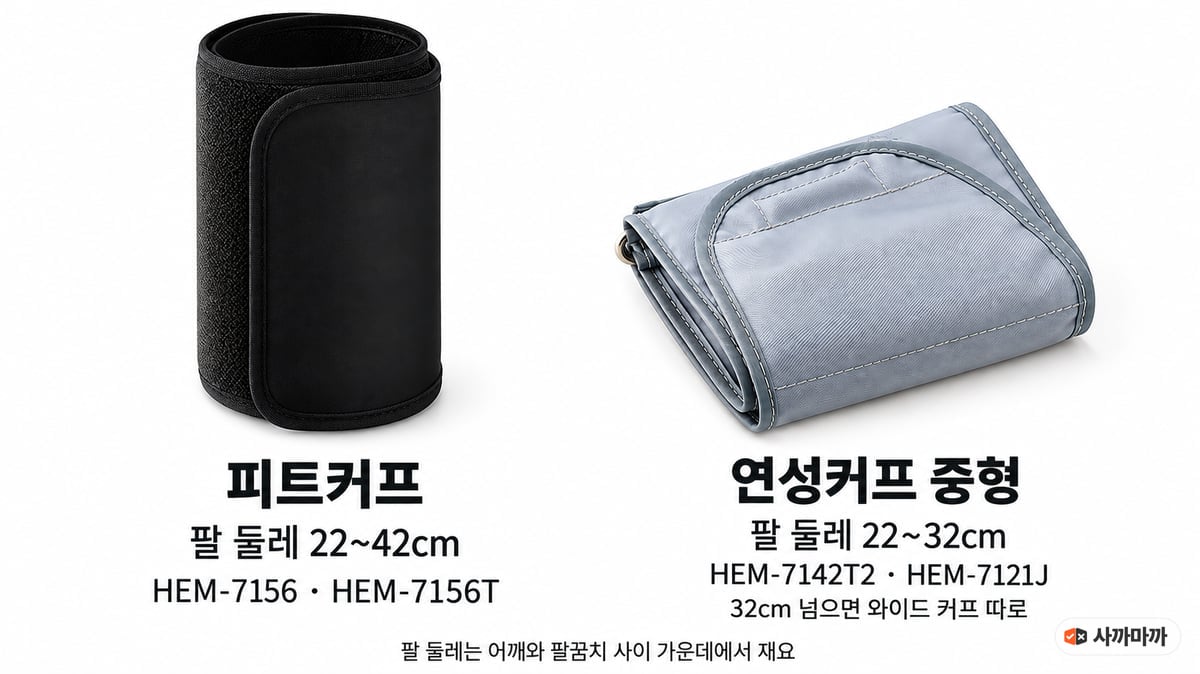 오므론 피트커프는 팔 둘레 22~42cm로 HEM-7156·HEM-7156T, 연성커프 중형은 22~32cm로 HEM-7142T2·HEM-7121J에 들어가고 32cm를 넘으면 와이드 커프를 따로 사야 한다는 인포그래픽