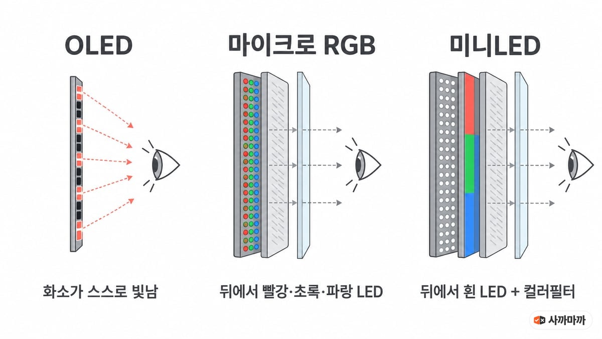 OLED·마이크로 RGB·미니LED 단면 비교 도해: OLED는 화소가 스스로 빛나고, 마이크로 RGB는 뒤에서 빨강·초록·파랑 LED가 비추며, 미니LED는 뒤의 흰 LED와 컬러필터를 거친다