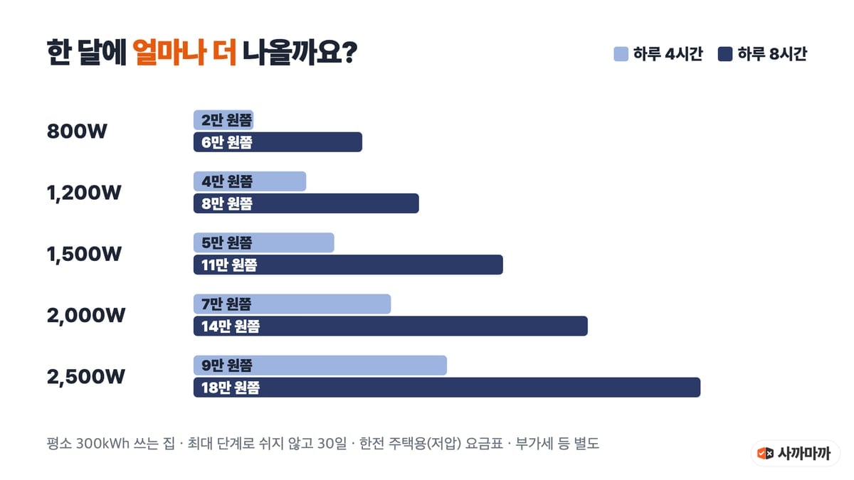 평소 300kWh 쓰는 집이 라디에이터를 최대 단계로 켰을 때 한 달에 늘어나는 전기요금: 800W 하루 4시간 2만 원쯤·8시간 6만 원쯤, 1,200W 4만·8만 원쯤, 1,500W 5만·11만 원쯤, 2,000W 7만·14만 원쯤, 2,500W 9만·18만 원쯤