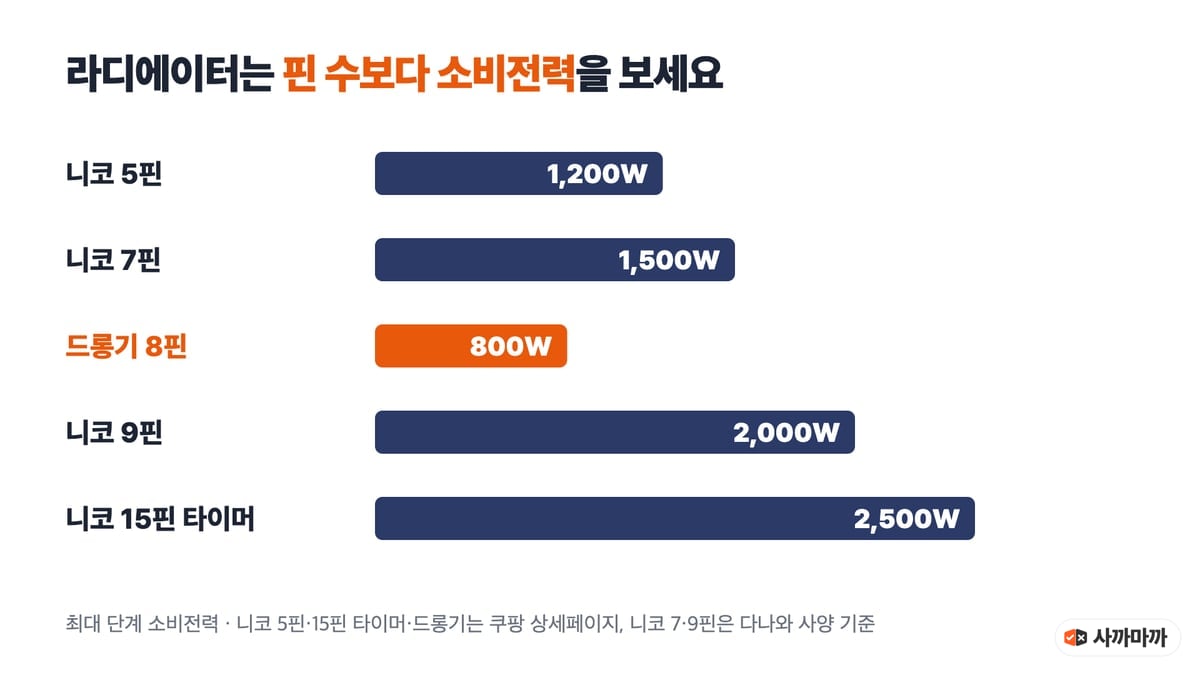 라디에이터 핀 수와 최대 소비전력 비교: 니코 5핀 1,200W, 니코 7핀 1,500W, 드롱기 8핀 800W, 니코 9핀 2,000W, 니코 15핀 타이머 2,500W