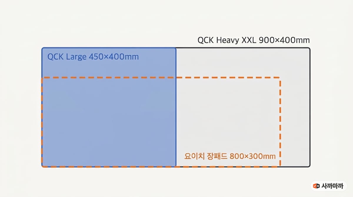 마우스패드 크기 비교 인포그래픽 — 스틸시리즈 QCK Heavy XXL 900×400mm, QCK Large 450×400mm, 요이치 장패드 800×300mm를 같은 축척으로 겹쳐 그린 그림