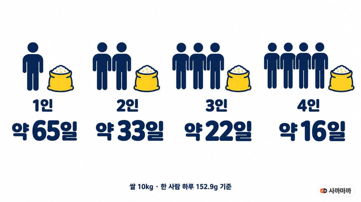 쌀 10kg을 먹는 기간: 1인 약 65일, 2인 약 33일, 3인 약 22일, 4인 약 16일, 한 사람 하루 152.9g 기준 인포그래픽