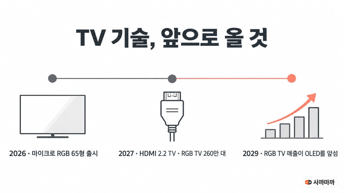 TV 기술 타임라인 인포그래픽: 2026 마이크로 RGB 65형 출시, 2027 HDMI 2.2 TV와 RGB TV 260만 대, 2029 RGB TV 매출이 OLED를 앞섬