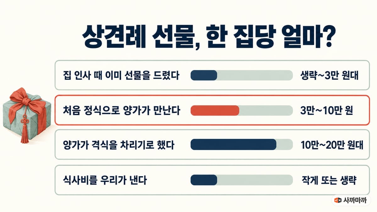 상견례 선물 한 집당 금액 기준 인포그래픽: 집 인사 때 이미 선물을 드렸다면 생략~3만 원대, 처음 정식으로 양가가 만나면 3만~10만 원, 양가가 격식을 차리기로 했다면 10만~20만 원대, 식사비를 우리가 내면 작게 또는 생략