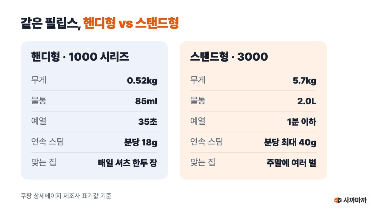필립스 핸디형 1000 시리즈와 스탠드형 3000 비교: 무게 0.52kg 대 5.7kg, 물통 85ml 대 2.0L, 예열 35초 대 1분 이하, 연속 스팀 분당 18g 대 최대 40g