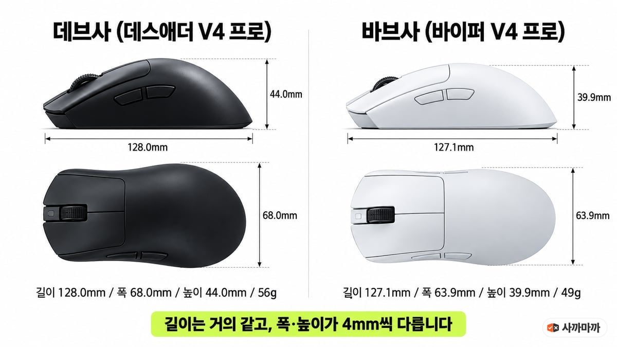 데브사(데스애더 V4 프로)와 바브사(바이퍼 V4 프로) 크기 비교 인포그래픽: 데브사 길이 128.0mm·폭 68.0mm·높이 44.0mm·56g, 바브사 길이 127.1mm·폭 63.9mm·높이 39.9mm·49g, 길이는 거의 같고 폭과 높이가 4mm씩 다름