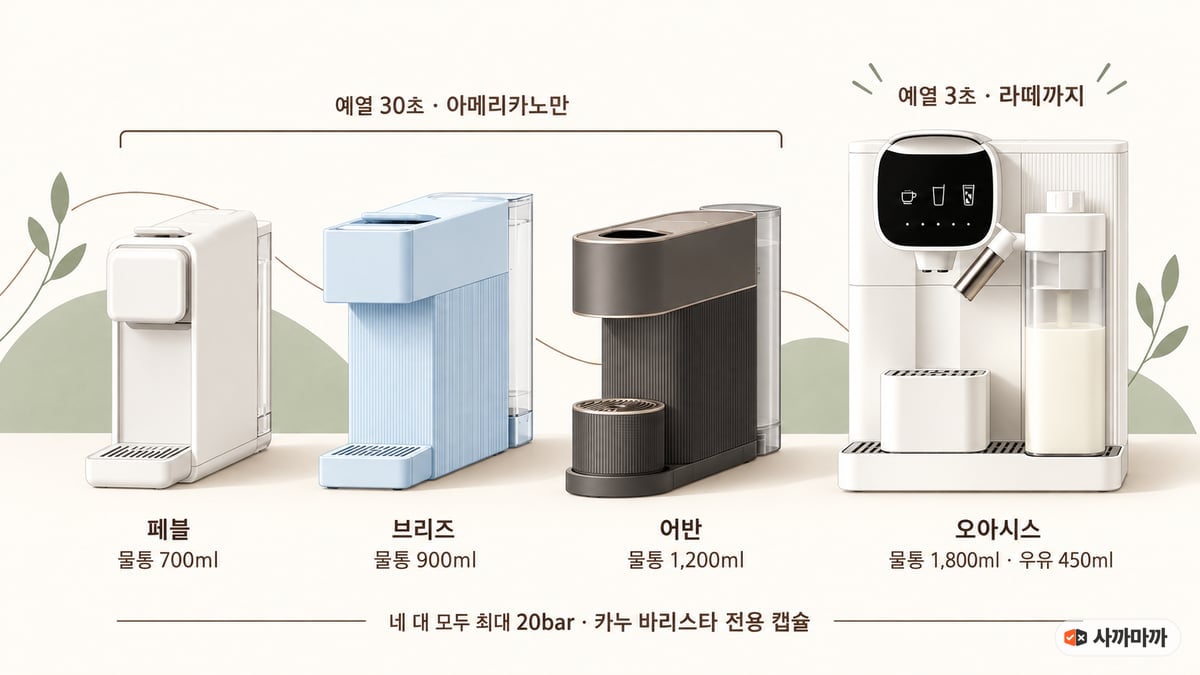 카누 바리스타 머신 4종 비교 그림. 페블 물통 700ml, 브리즈 900ml, 어반 1,200ml는 예열 30초에 아메리카노만, 오아시스는 물통 1,800ml와 우유 450ml에 예열 3초로 라떼까지. 네 대 모두 최대 20bar, 카누 바리스타 전용 캡슐