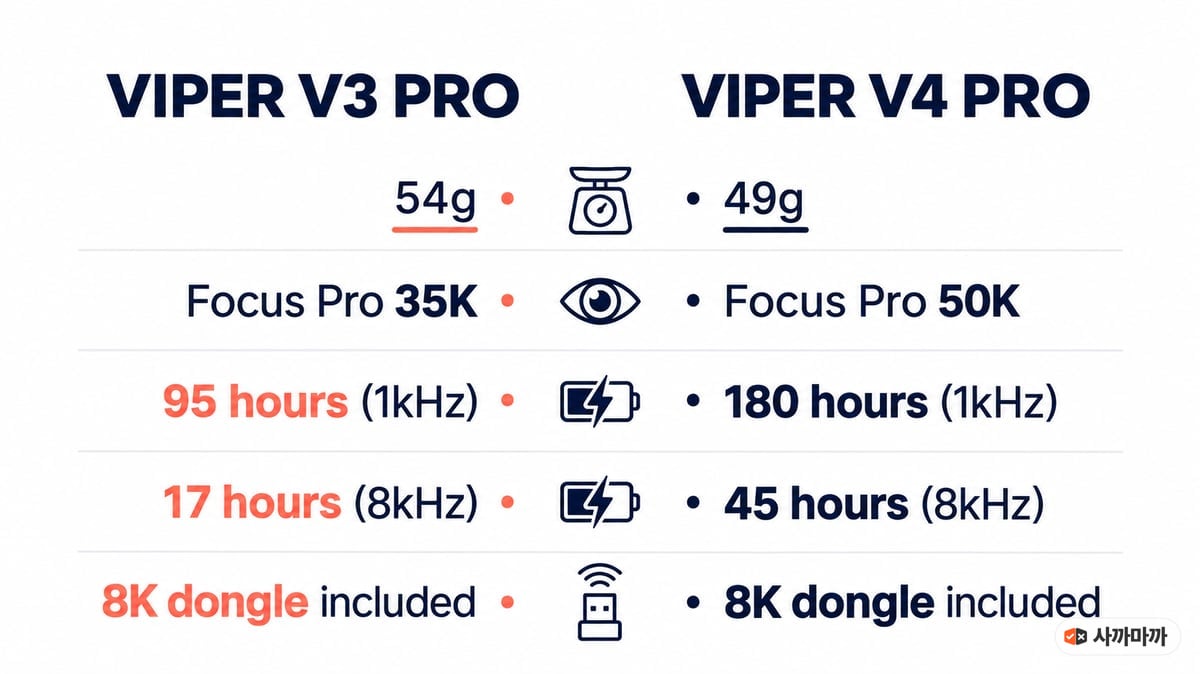 레이저 바이퍼 V3 프로와 V4 프로 스펙 비교 인포그래픽, 무게 54g 대 49g, 센서 Focus Pro 35K 대 50K, 배터리 1kHz 95시간 대 180시간, 8kHz 17시간 대 45시간, 8K 동글은 둘 다 상자에 포함