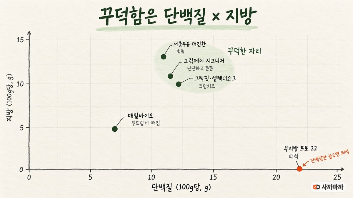 가로축 단백질, 세로축 지방(모두 100g당 g)의 손그림 점 그래프. 서울우유 더진한(벽돌), 그릭데이 시그니처(단단하고 쫀쫀), 그릭핏·셀렉더요그(크림치즈)가 단백질 11~12g, 지방 10~13g의 초록 영역 '꾸덕한 자리'에 모여 있고, 매일바이오(부드럽게 떠짐)는 왼쪽 아래, 무지방 프로 22(퍼석)는 단백질 22g에 지방 0g의 오른쪽 바닥에 주황 점으로 찍혀 '단백질만 높으면 퍼석'이라 적혀 있다