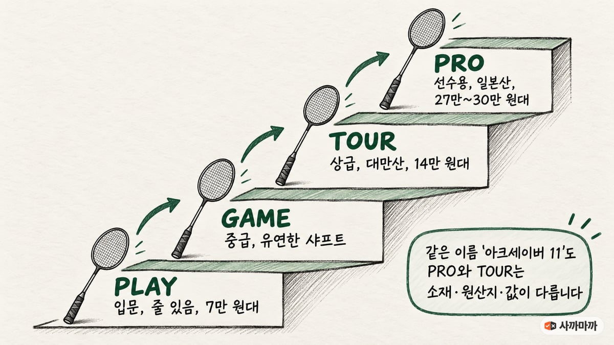 PLAY·GAME·TOUR·PRO 네 등급을 계단으로 그린 손그림, 입문 7만 원대부터 선수용 일본산 27만~30만 원대까지