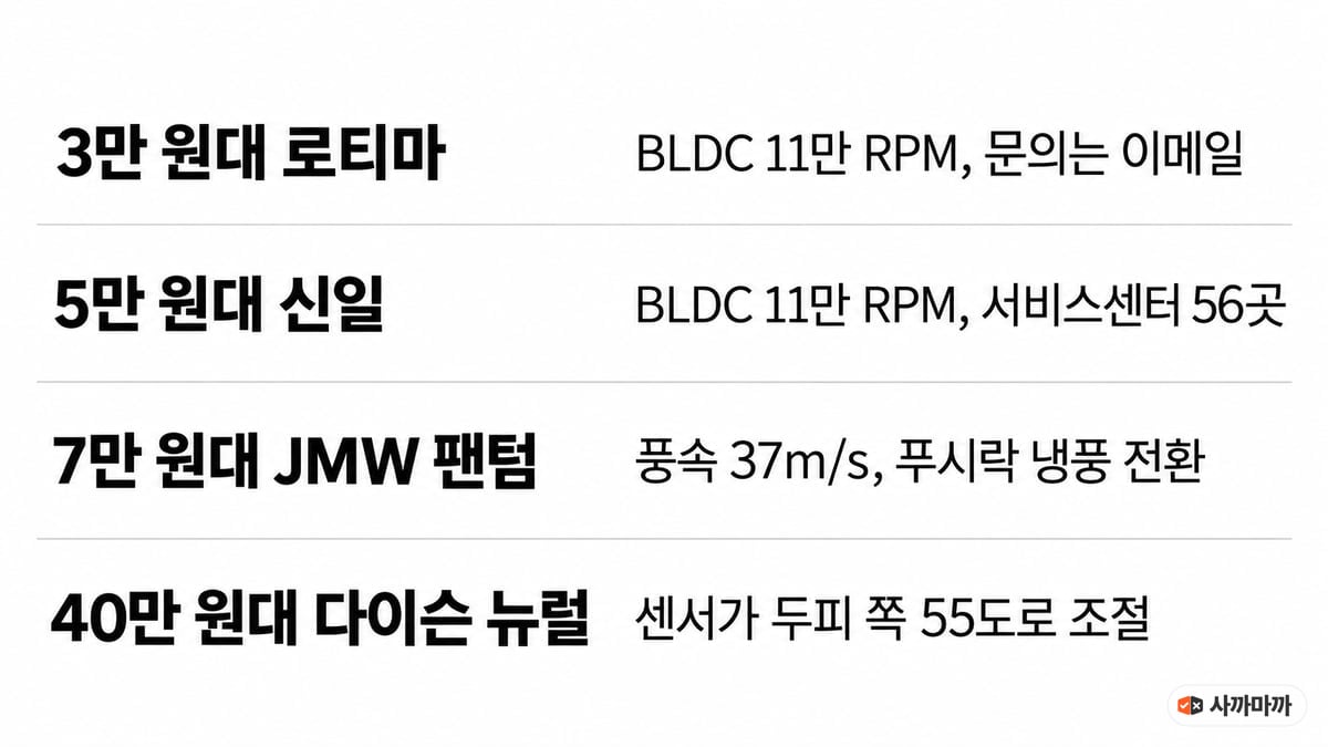 로티마 3만 원대, 신일 5만 원대, JMW 팬텀 7만 원대, 다이슨 뉴럴 40만 원대 가격대별 한 줄 특징
