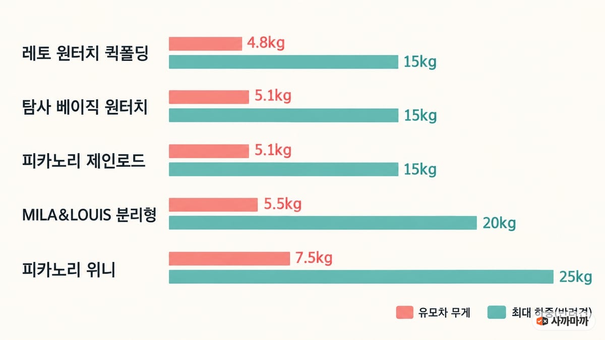 강아지 유모차 5종 무게와 최대 하중 비교 그래프: 레토 원터치 퀵폴딩 4.8kg·15kg, 탐사 베이직 원터치 5.1kg·15kg, 피카노리 제인로드 5.1kg·15kg, MILA&LOUIS 분리형 5.5kg·20kg, 피카노리 위니 7.5kg·25kg
